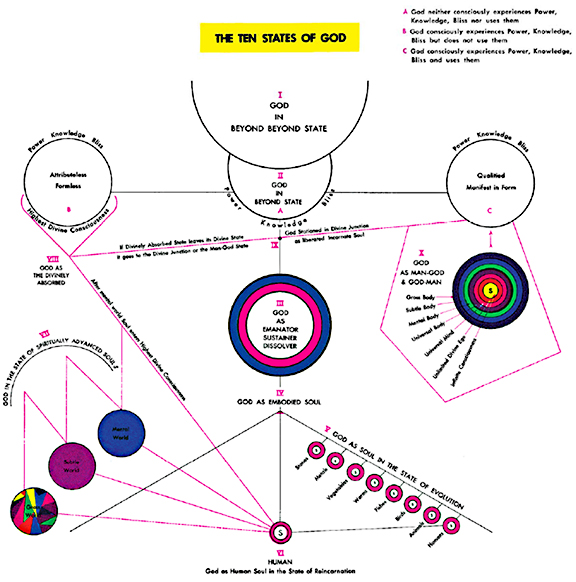 Ten States of God